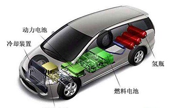 燃料電池與純電動：新能源車兩種技術路線應并