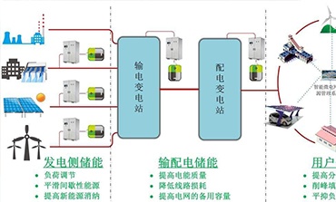分布式電能存儲技術應用前景與挑戰